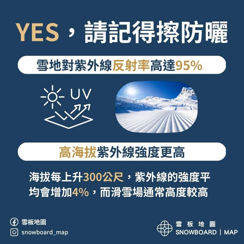 滑雪要不要擦防曬?YES
