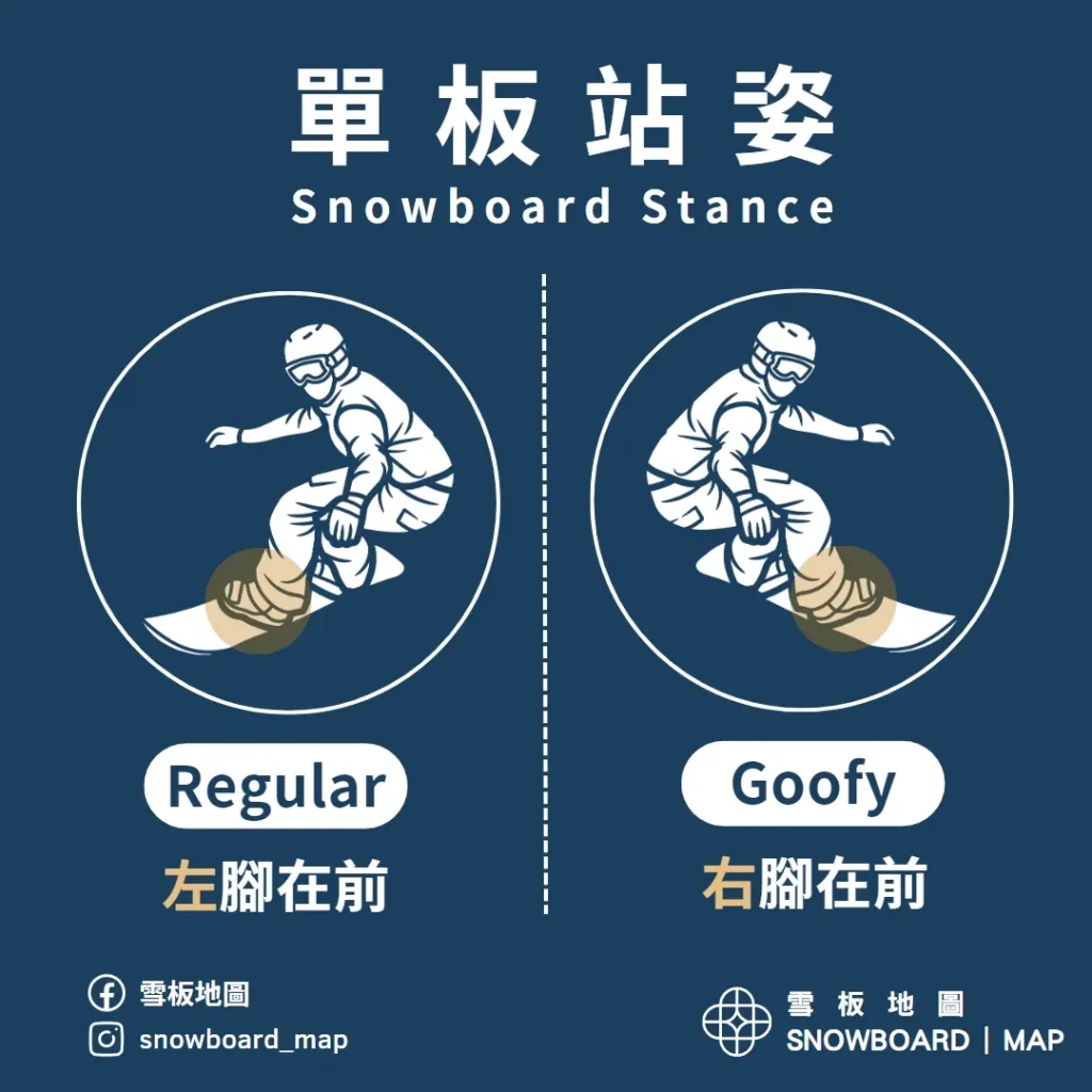 單板站姿，Regular還是Goofy