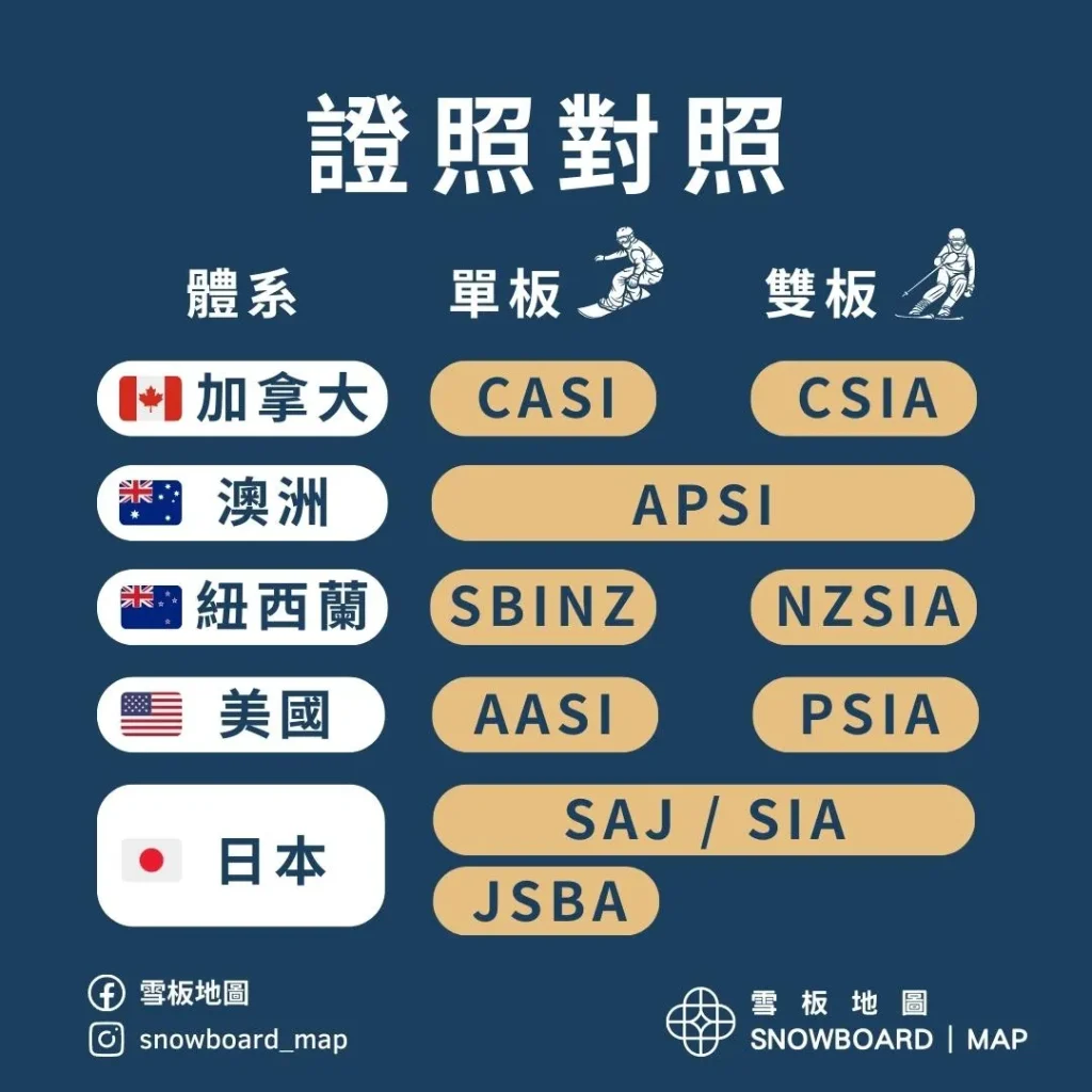 滑雪教練組織與認證對照