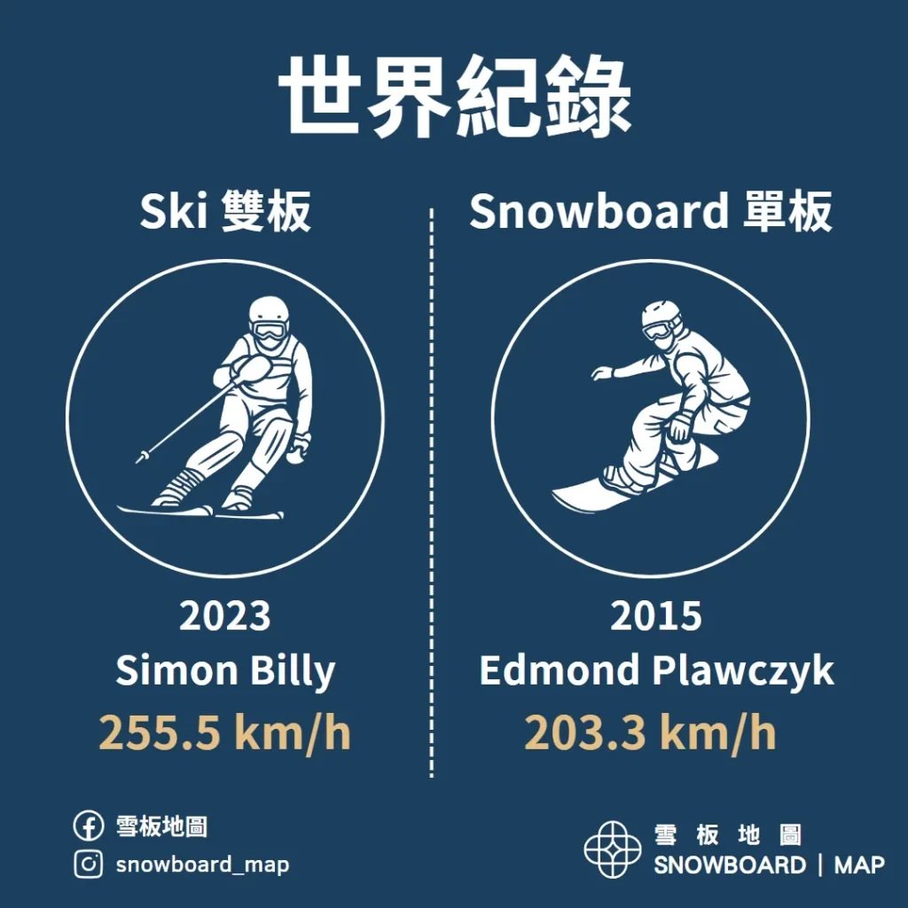 單板雙板下坡滑雪世界紀錄