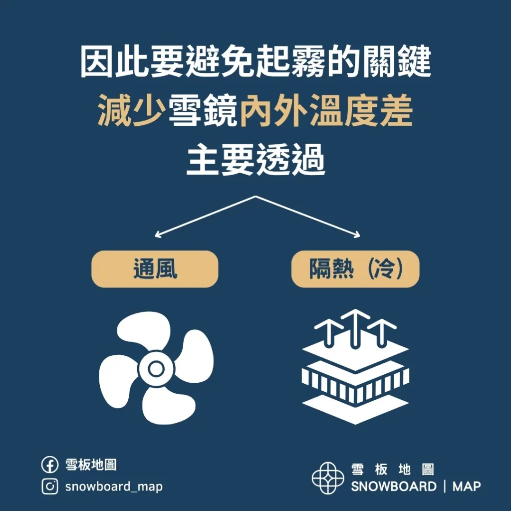 避免起霧的關鍵減少雪鏡內外溫度差主要透過