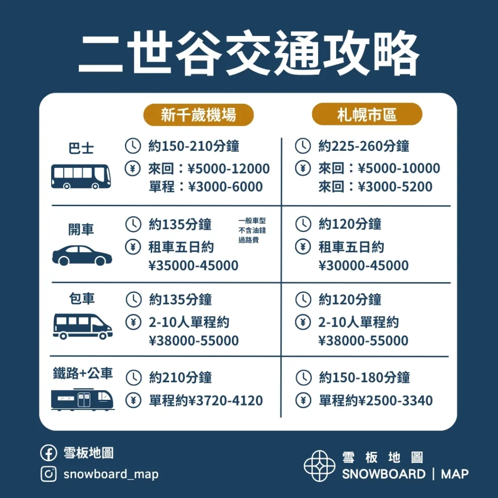 二世古交通攻略