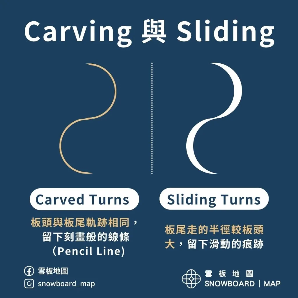 Carving Turn 與 Sliding Turn的差異
