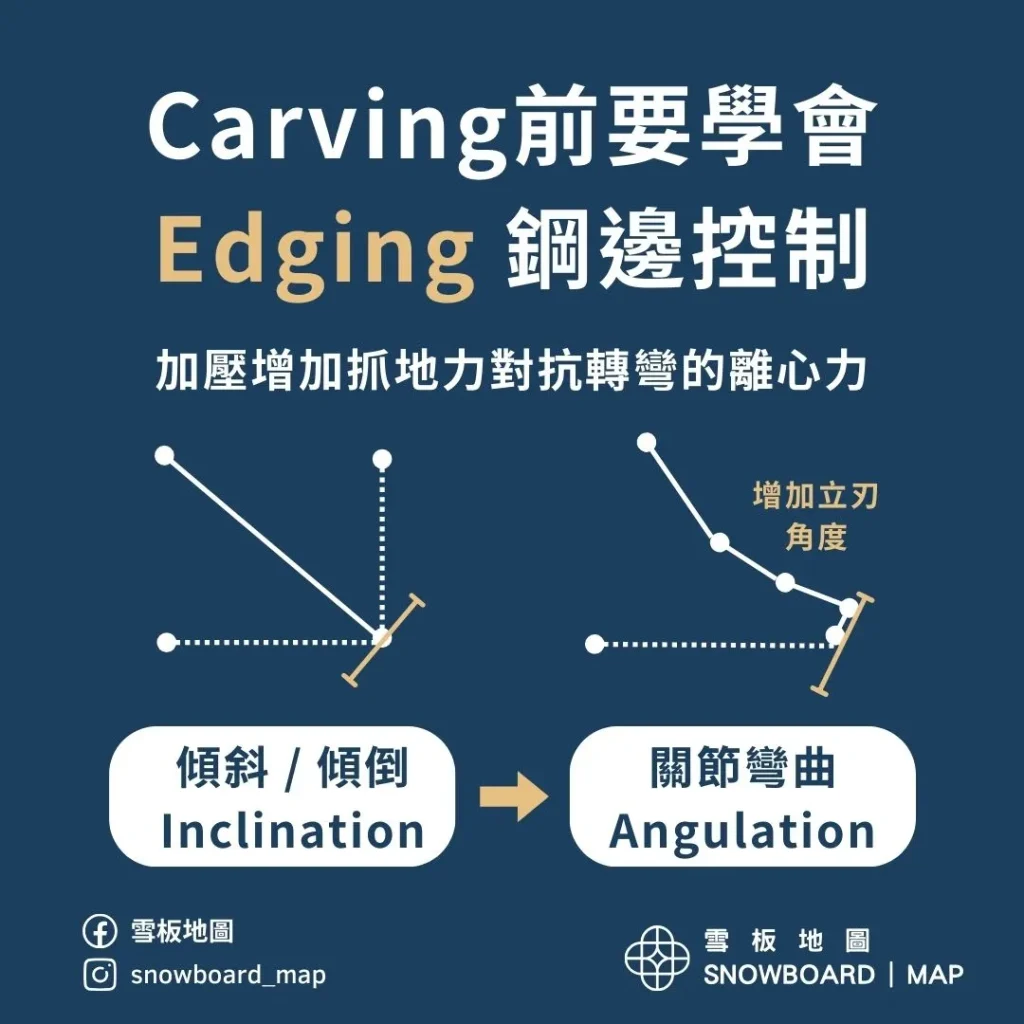 要學會Carving，很重要的是練習對於鋼邊的控制：Edging