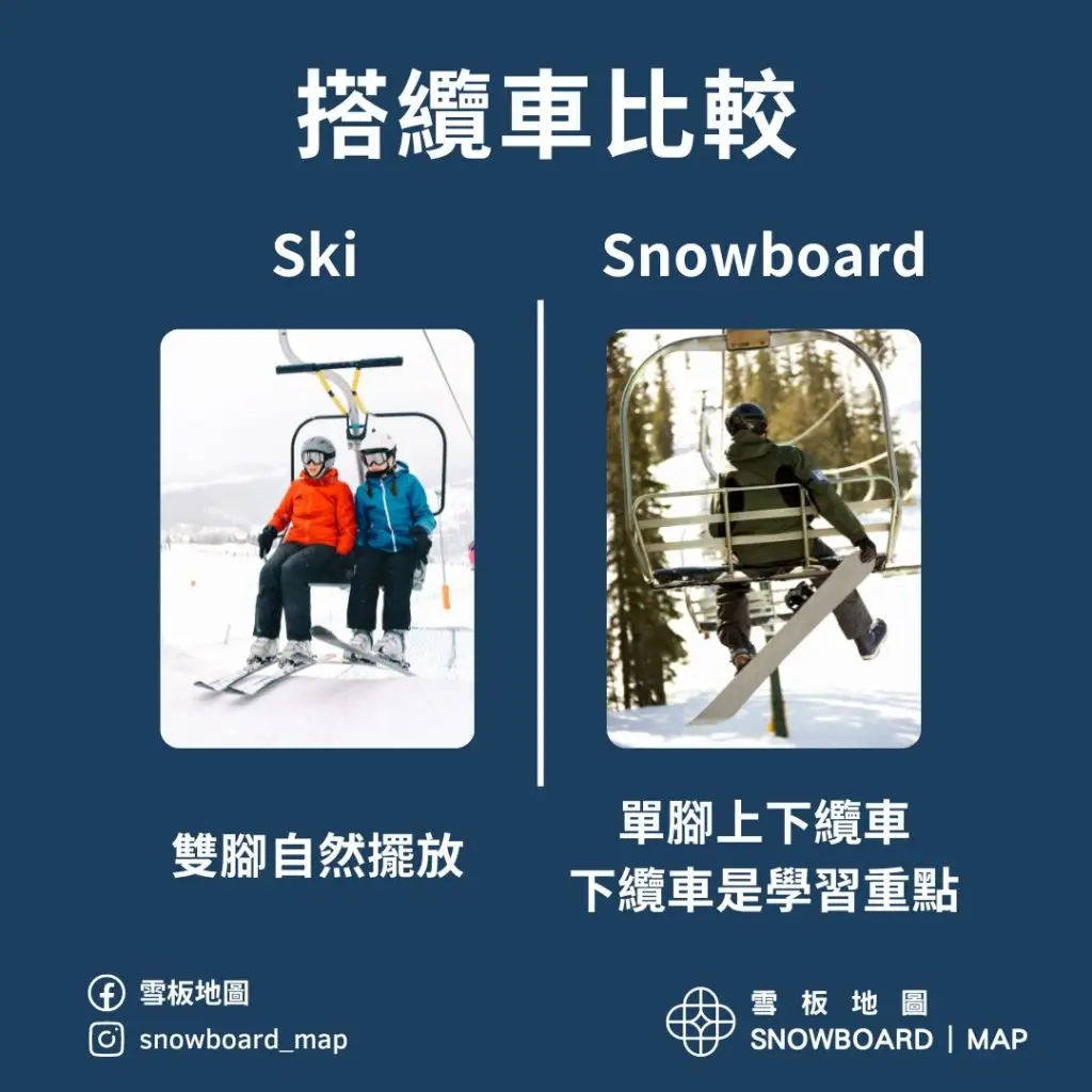單板 Snowboard、雙板 Ski上下纜車
