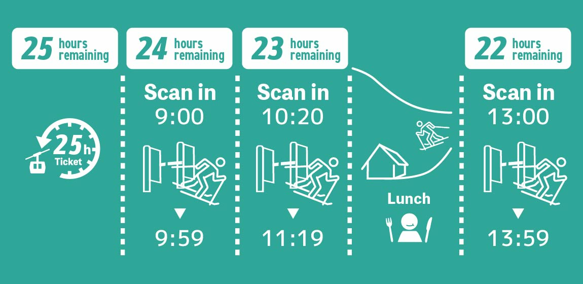 留壽都滑雪場25小時雪票使用說明